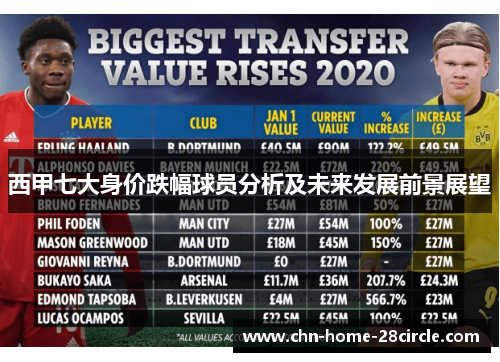 西甲七大身价跌幅球员分析及未来发展前景展望